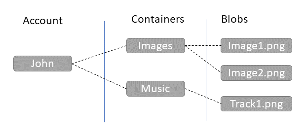 StorageAccountsContainersAndBlobs