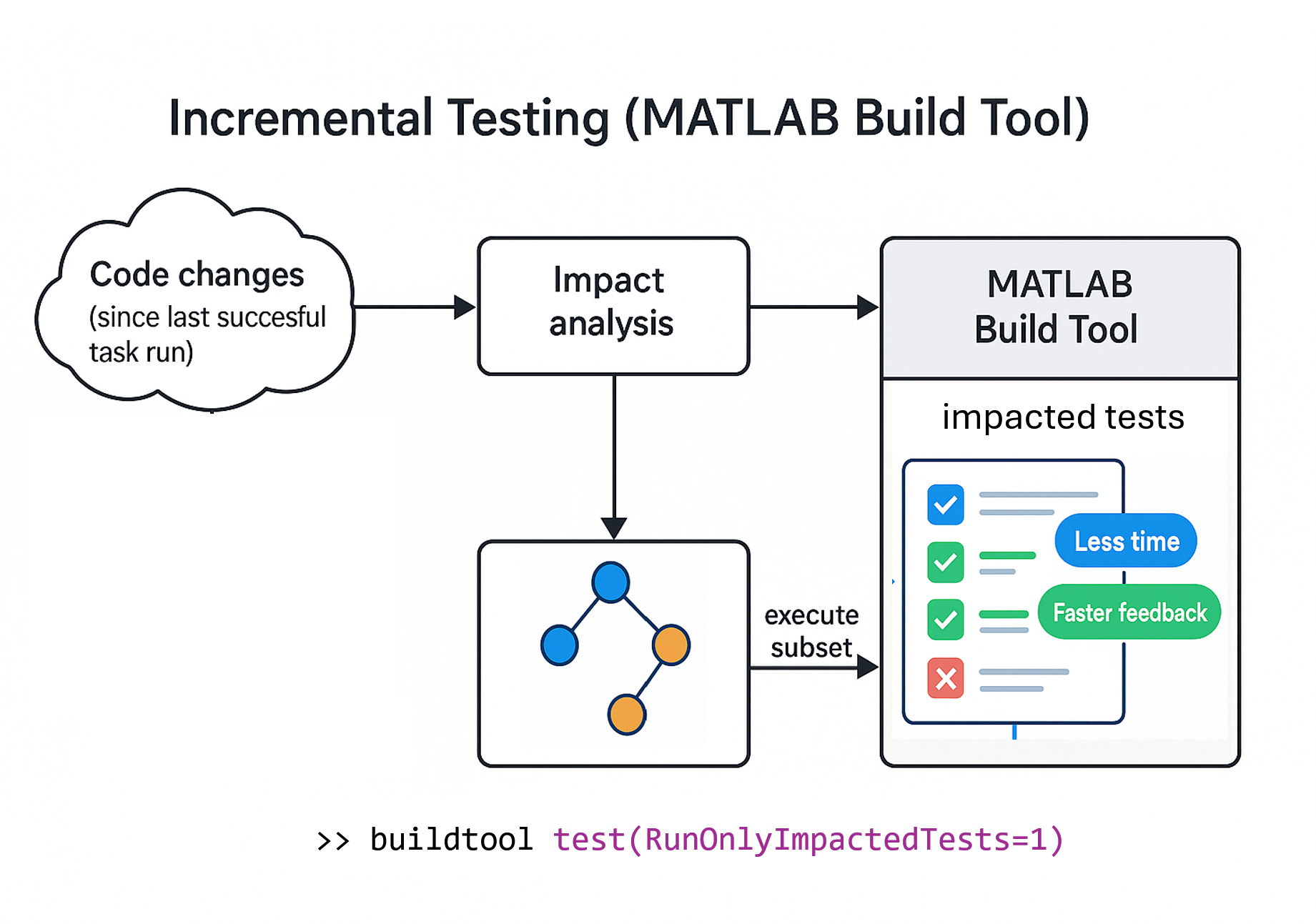 Incremental testing with MATLAB build tool