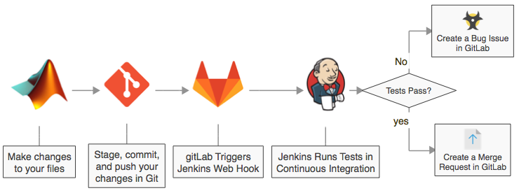 Git To The Lab Developer Zone Matlab Simulink