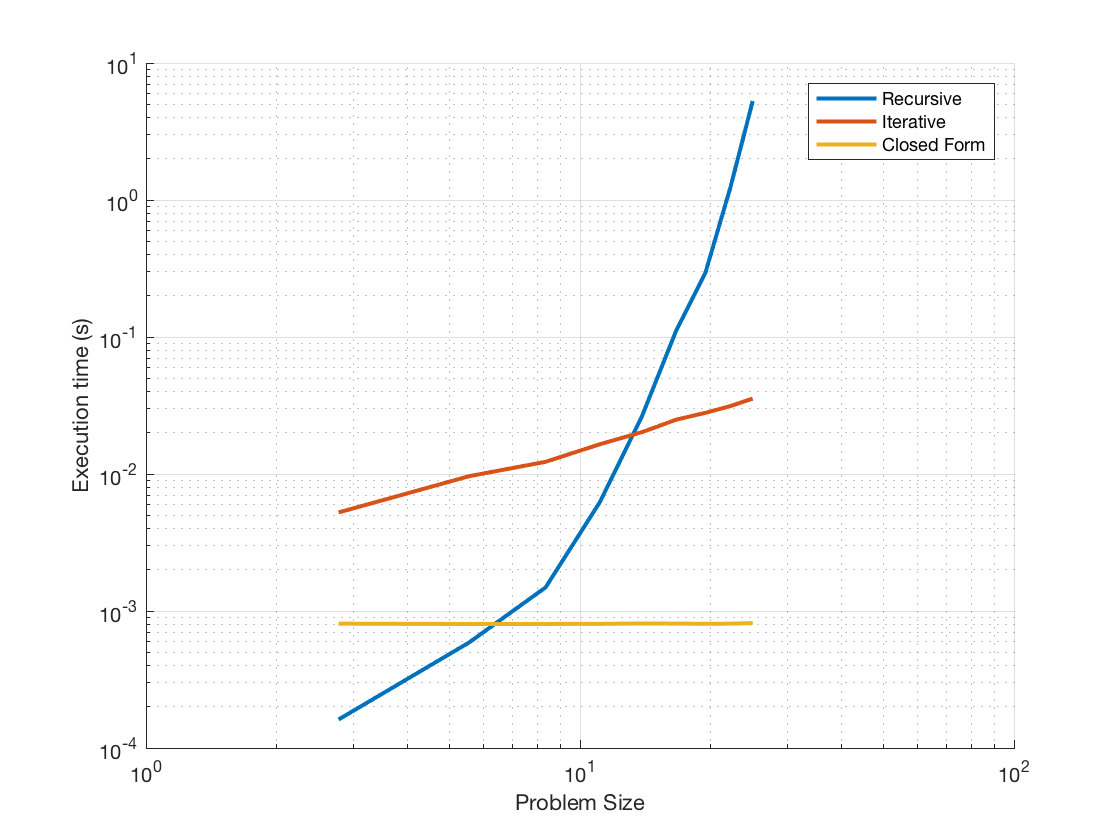 Small Fibs Eventually Become Large Fibs Another exercise in