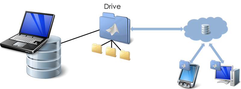 matlab drive