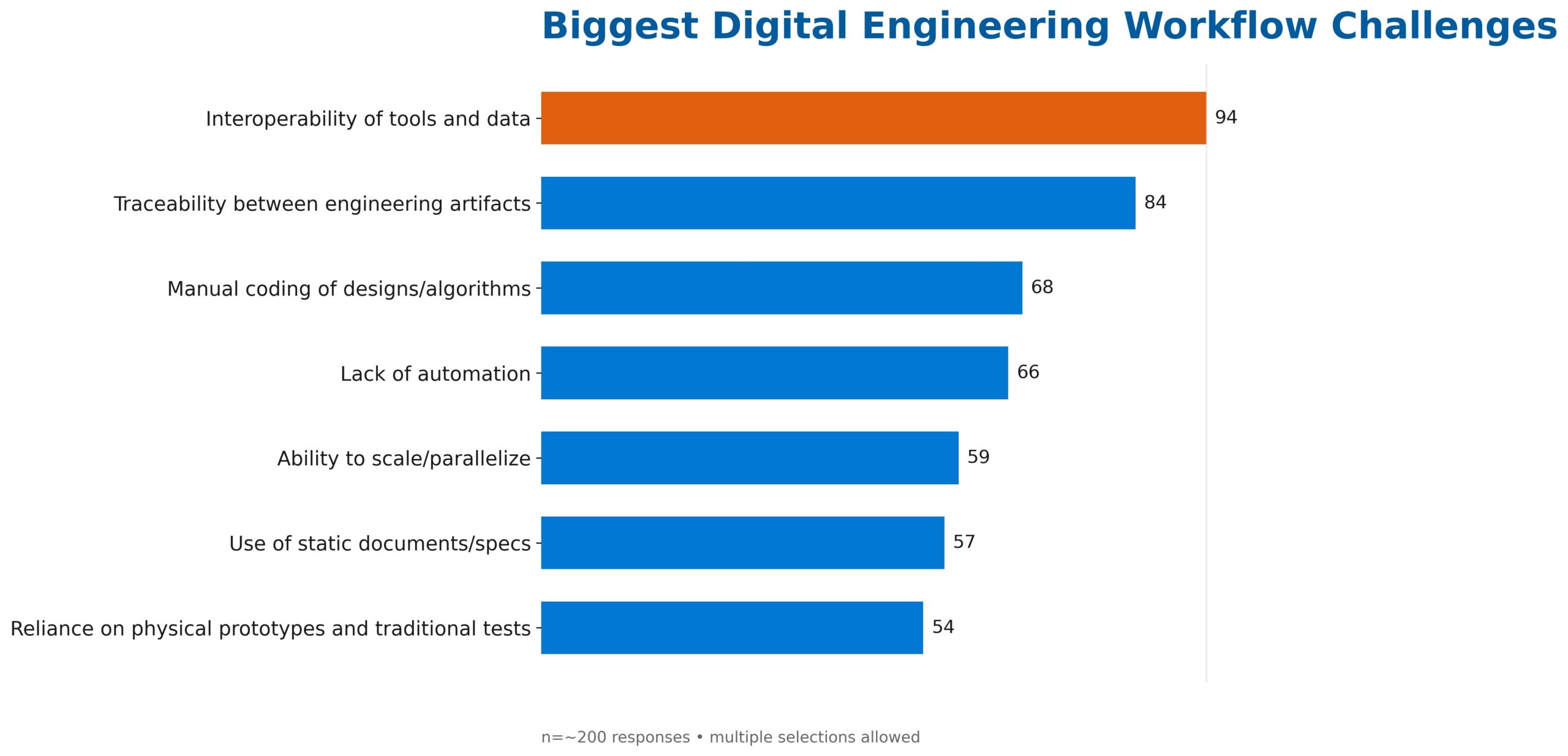 Are You Focusing on the Wrong Parts of Digital Transformation?