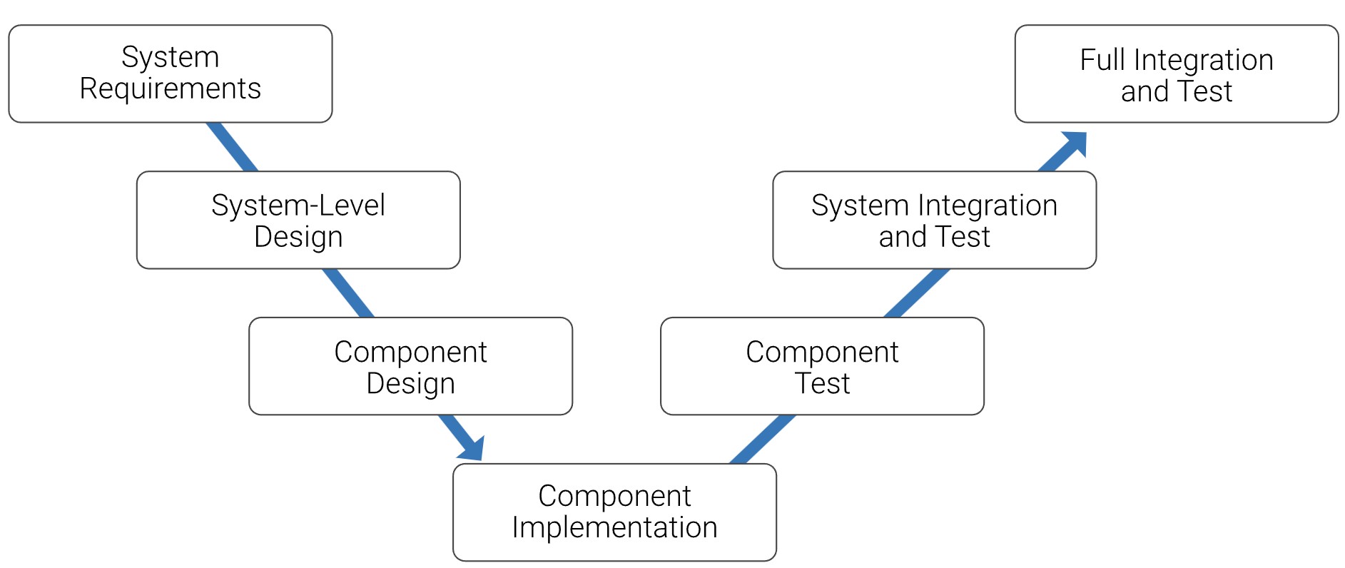 Is the V-Diagram Still Relevant for Digital Engineering?