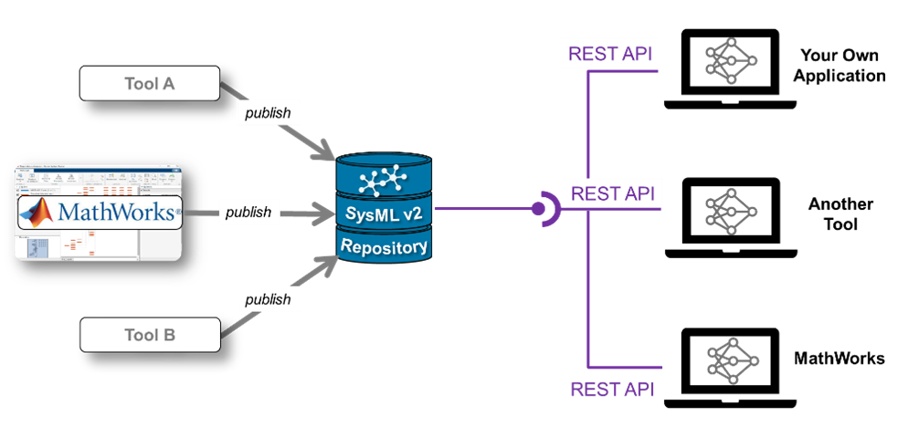 Why MBSE Still Breaks at the Seams and How SysML v2 Could Help