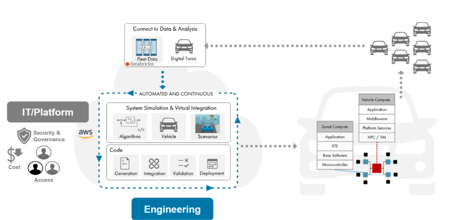 On scaling Model-Based Design into the Cloud