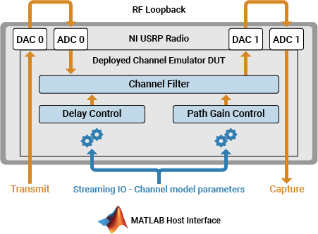 Flexible Channel Emulation Workflows on USRPs with MATLAB and Simulink