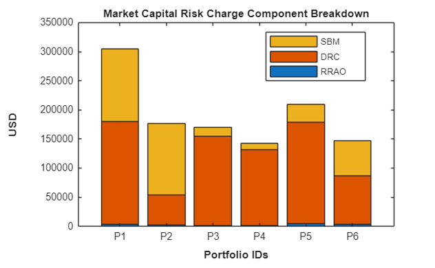 Market capital risk charge component breakdown