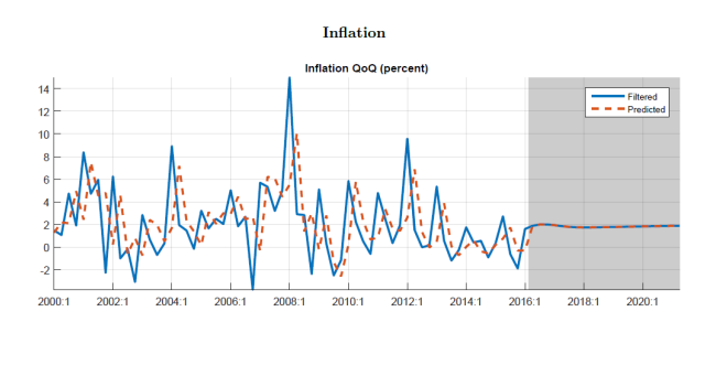 A line plot showing filtered historical inflation (solid line) and the model’s baseline predicted inflation path (dashed line), with a shaded forecast region.