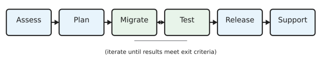 Image showing a workflow consisting of six blogs, from left to right. Each box contains a word: Assess, Plan, Migrate, Test, Release, Support. Text underneath the workflow says "(iterate until results meet exit criteria)"