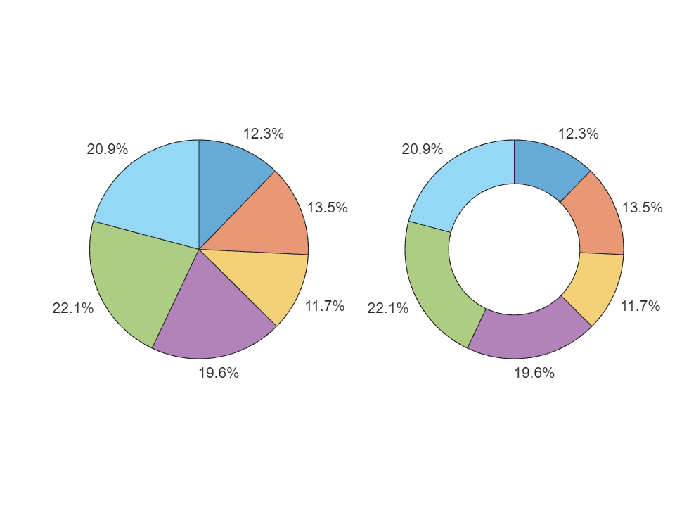 Piechart and donut chart