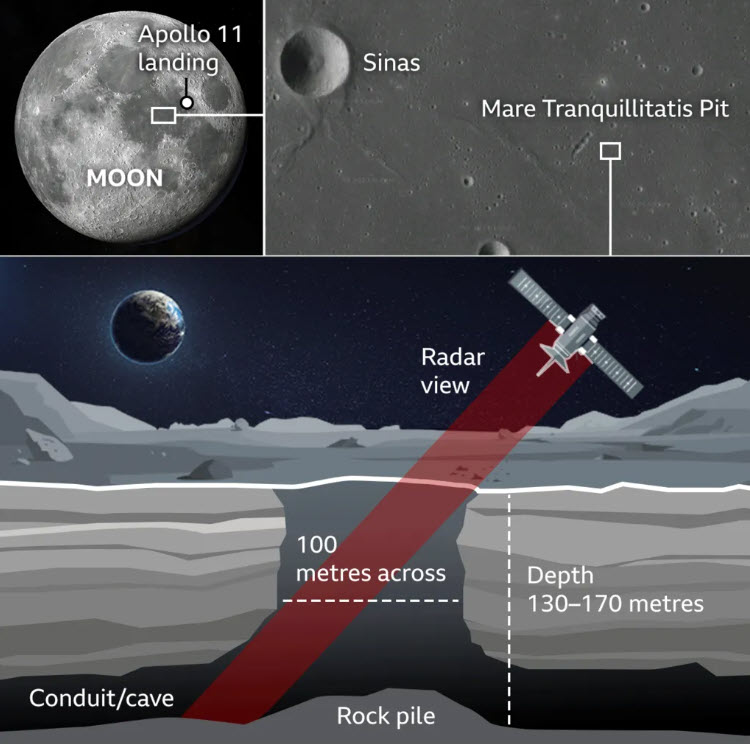 The upper left corner shows a picture of the moon with a dot indicating the Apollo 11 landing site. A rectangular location on this image is enlarged in the upper right hand side and the location of the Mare Tranquillitatis pit is marked on the surface. The lower portion of the image is an illustration what shows how the LRO's radar view can extend into the pit at an angle to show more of the cave structure than what is visible from a photo taken directly above the pit. 