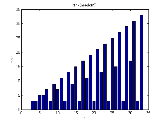 magic square generator algorithm