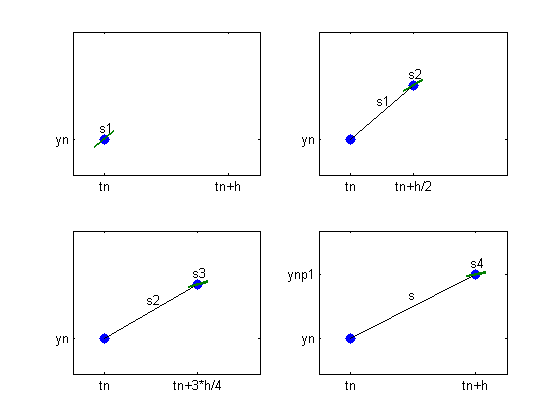 Ordinary Differential Equation Solvers ODE23 and ODE45 » Cleve's Corner:  Cleve Moler on Mathematics and Computing - MATLAB & Simulink