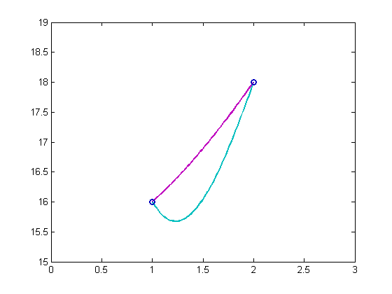 Splines and Pchips » Cleve's Corner: Cleve Moler on Mathematics and  Computing - MATLAB & Simulink