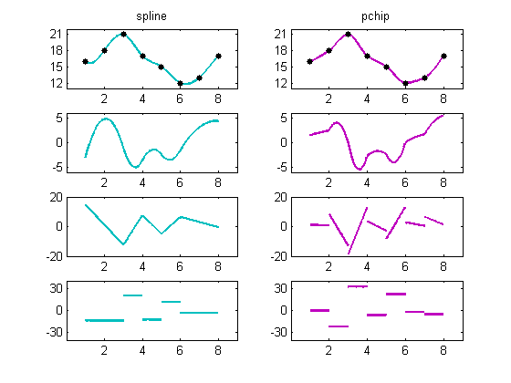 linear interpolation advantages and disadvantages