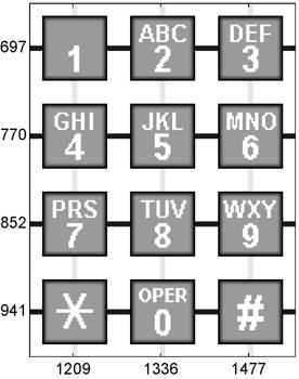 In-Band Signaling: Dual-Tone Multifrequency Dialing