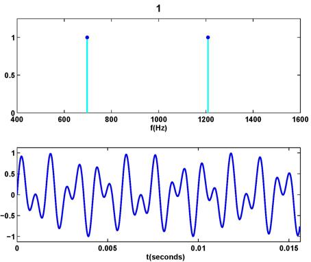 What is DTMF? How Does Dual-Tone Multi-Frequency Work? - United