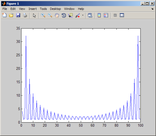 Sawtooth frequency response