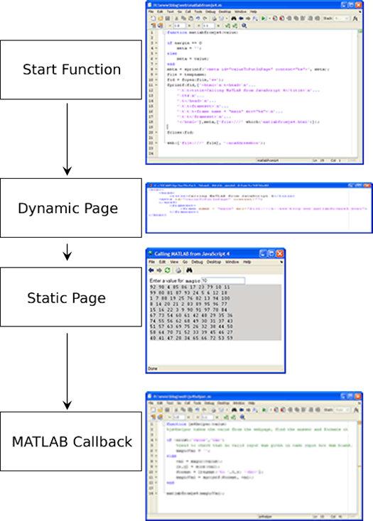 function flow