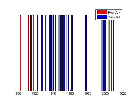 Fixed plot of yankees vs red sox