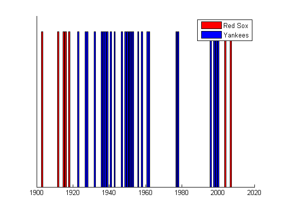 Original plot of yankees vs red sox