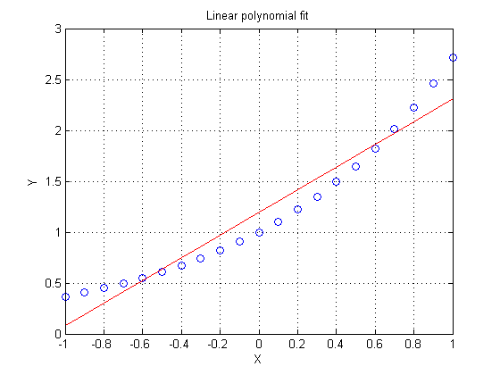 spline (MATLAB Functions)