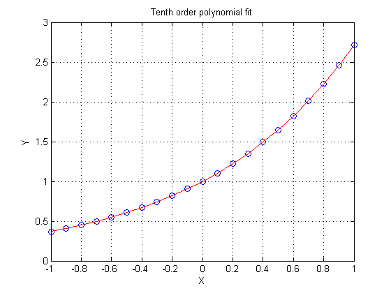 Interpolation