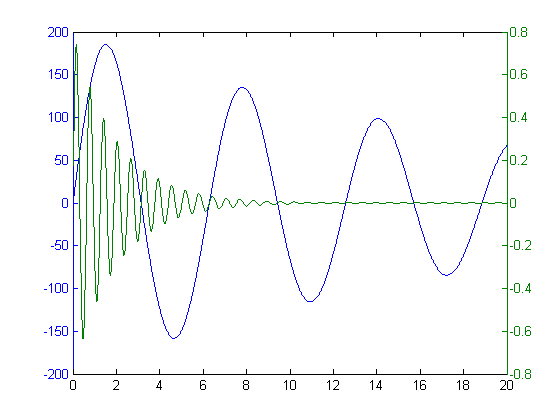 matlab 2008 plot with secondary axis