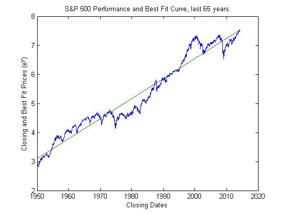 Long Term Analysis Of The S P 500 Loren On The Art Of Matlab Matlab Simulink