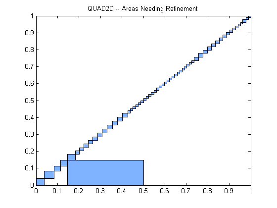 Double Integration In Matlab Methods And Handling