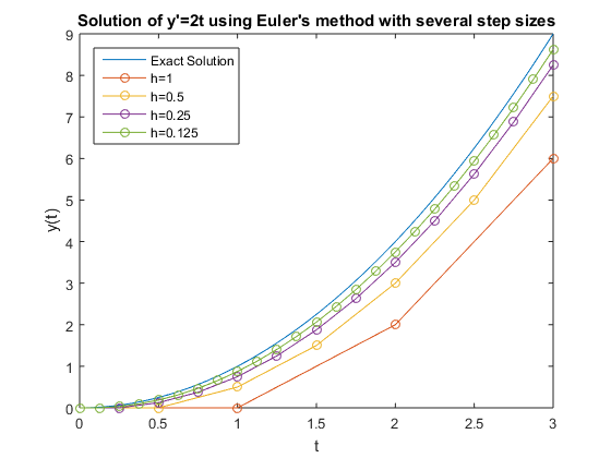 matlab 2019a system of differential equations matlab