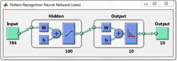 Artificial Neural Networks for 