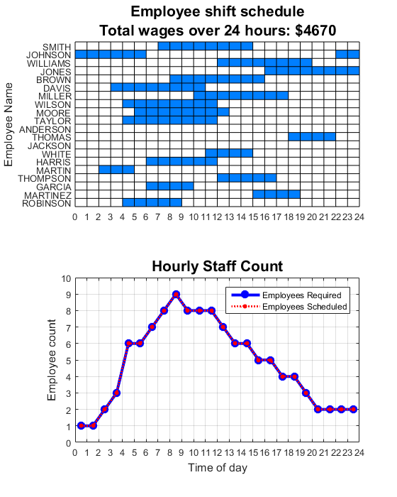 Generating An Optimal Employee Work Schedule Using Integer Linear Programming Loren On The Art Of Matlab Matlab Simulink