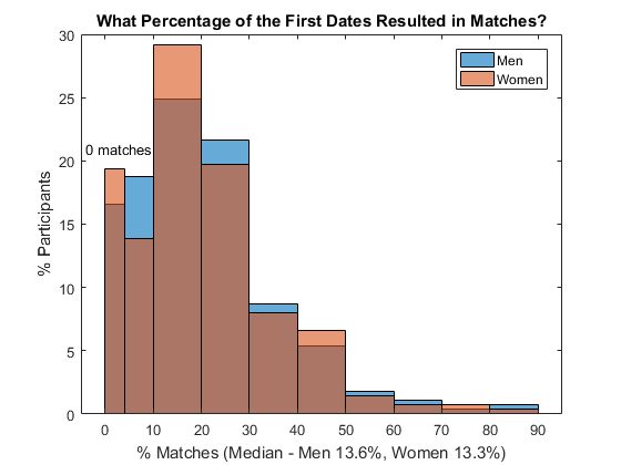 axis y percentage r histogram Dating the Speed of Experiment on Loren MATLAB Art »