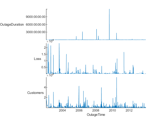 New Ways to Arrange and Plot Data in Tables Loren on the Art of