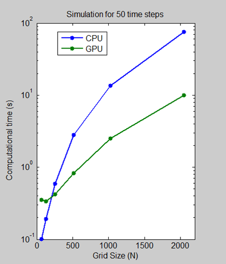 Measure GPU Performance - MATLAB & Simulink Example