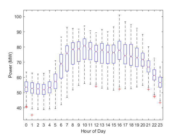 box and whisker plot matlab