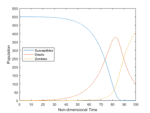 Zombs.io Populations