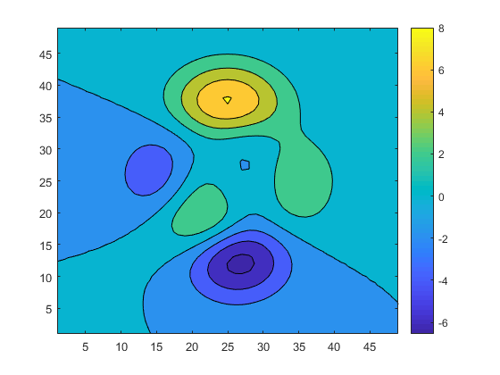 Non-Uniform Contourf » File Exchange Pick of the Week - MATLAB & Simulink