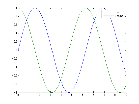 sine and cosine in matlab 2017