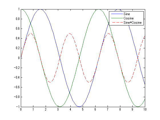 Add Legend to Graph - MATLAB & Simulink