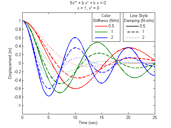 Add Legend to Graph - MATLAB & Simulink