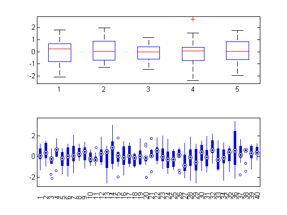 box and whisker plot matlab