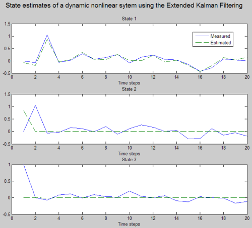 Learning The Extended Non Linear Kalman Filter File Exchange Pick Of The Week Matlab Simulink