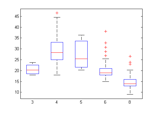 box and whisker plot matlab