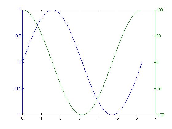 Create Chart with Two y-Axes - MATLAB & Simulink