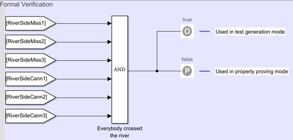 Verification Objectives