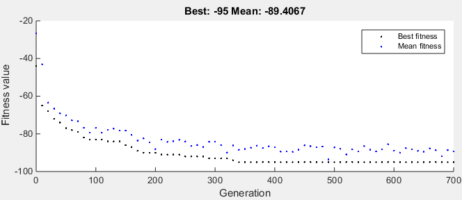 Best and average performance of Packman paths per generation