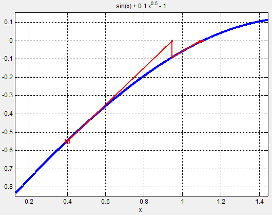 Solution to sin(x) + 0.1*x^0.5 = 1 with initial guess of 0.4