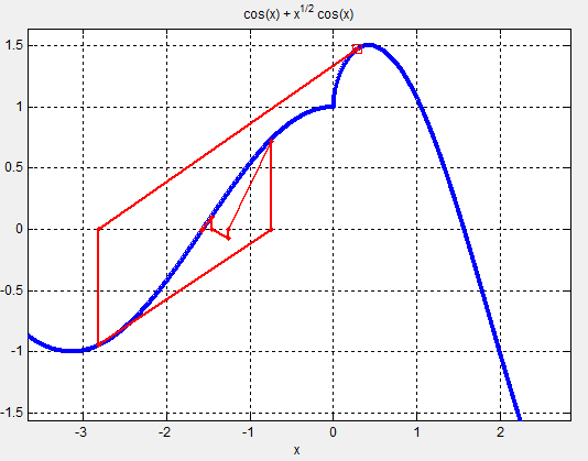 Convergence for cos(x) + x^0.5*cos(x) despite kink at x = 0